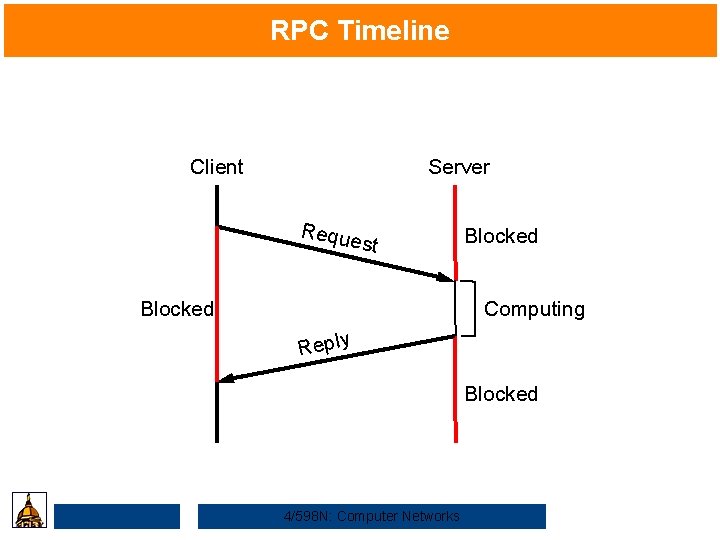 RPC Timeline Client Server Reque st Blocked Computing Reply Blocked 4/598 N: Computer Networks