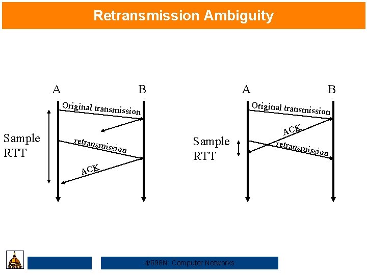 Retransmission Ambiguity A B A Original transm ission Sample RTT retrans mission B ission