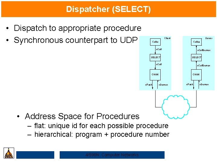 Dispatcher (SELECT) • Dispatch to appropriate procedure • Synchronous counterpart to UDP Client Server