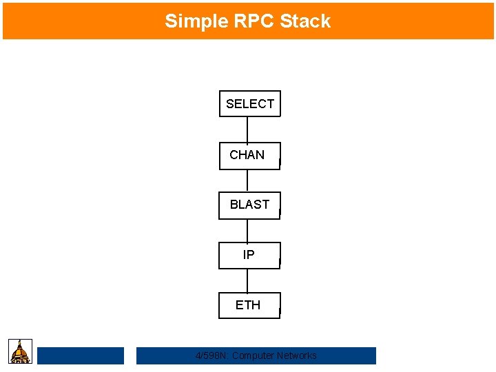 Simple RPC Stack SELECT CHAN BLAST IP ETH 4/598 N: Computer Networks 