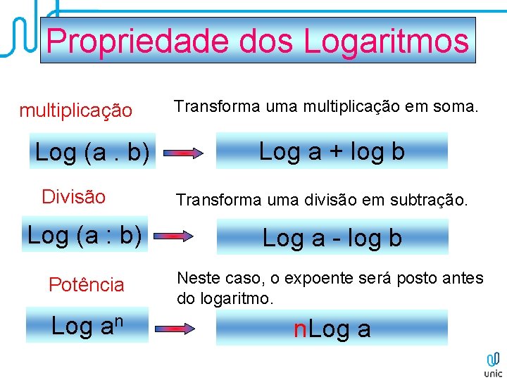 Propriedade dos Logaritmos multiplicação Log (a. b) Divisão Transforma uma multiplicação em soma. Log