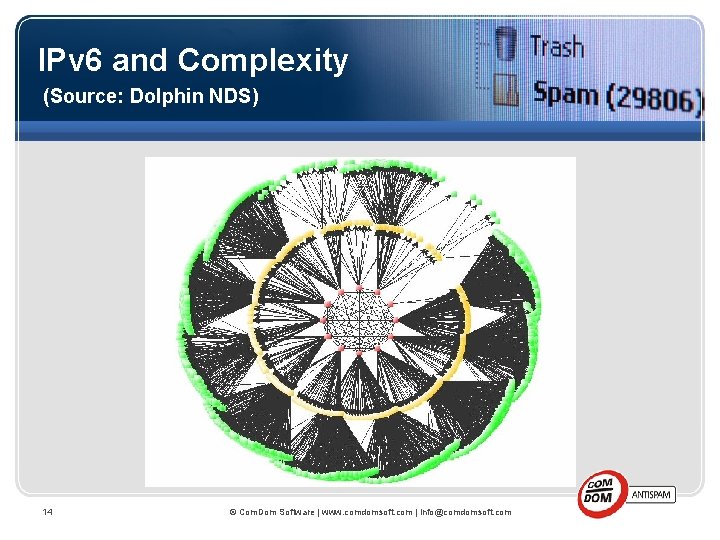 IPv 6 and Complexity (Source: Dolphin NDS) 14 © Com. Dom Software | www.