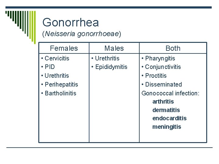 Gonorrhea (Neisseria gonorrhoeae) Females • Cervicitis • PID • Urethritis • Perihepatitis • Bartholinitis