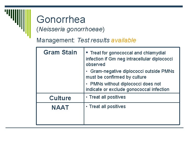 Gonorrhea (Neisseria gonorrhoeae) Management: Test results available Gram Stain • Treat for gonococcal and