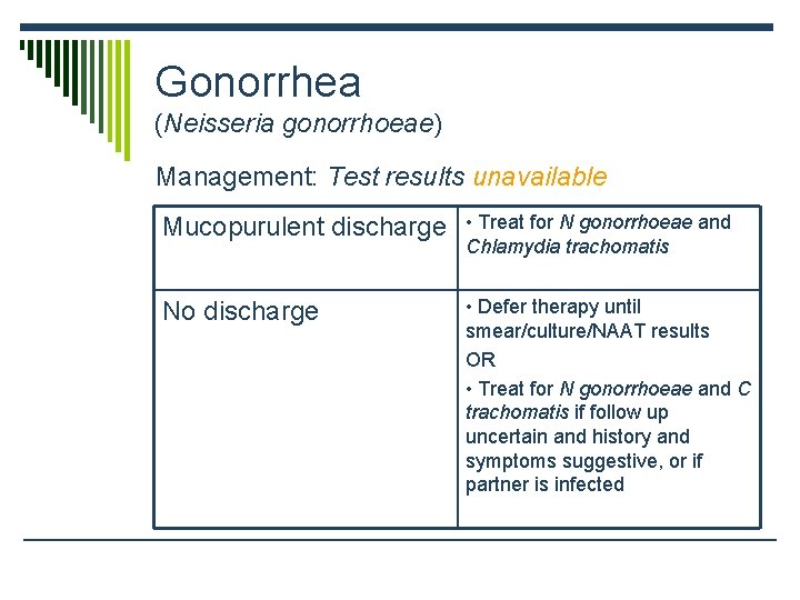 Gonorrhea (Neisseria gonorrhoeae) Management: Test results unavailable Mucopurulent discharge • Treat for N gonorrhoeae