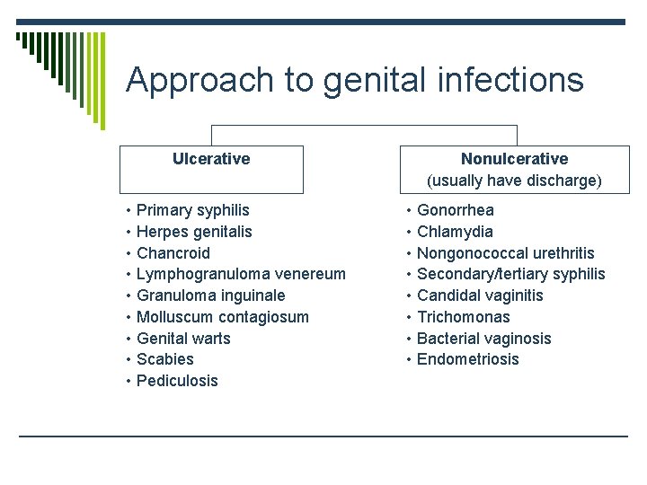 Approach to genital infections Ulcerative • Primary syphilis • Herpes genitalis • Chancroid •