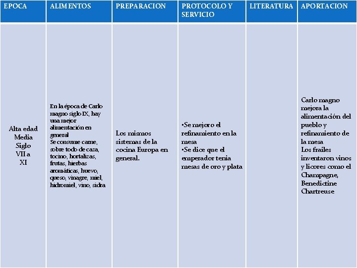 EPOCA Alta edad Media Siglo VII a XI ALIMENTOS En la época de Carlo EPOCA Alta edad Media Siglo VII a XI ALIMENTOS En la época de Carlo