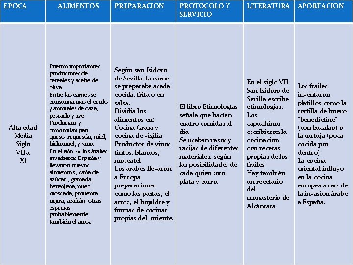EPOCA Alta edad Media Siglo VII a XI ALIMENTOS Fueron importantes productores de cereales EPOCA Alta edad Media Siglo VII a XI ALIMENTOS Fueron importantes productores de cereales