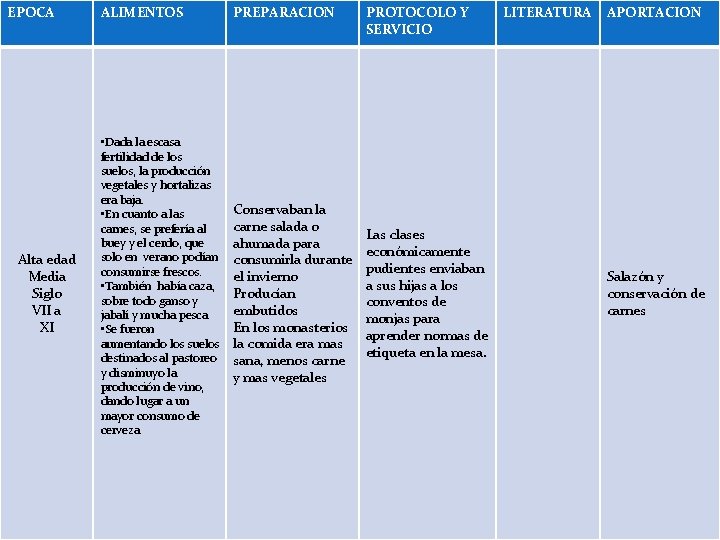 EPOCA Alta edad Media Siglo VII a XI ALIMENTOS • Dada la escasa fertilidad EPOCA Alta edad Media Siglo VII a XI ALIMENTOS • Dada la escasa fertilidad