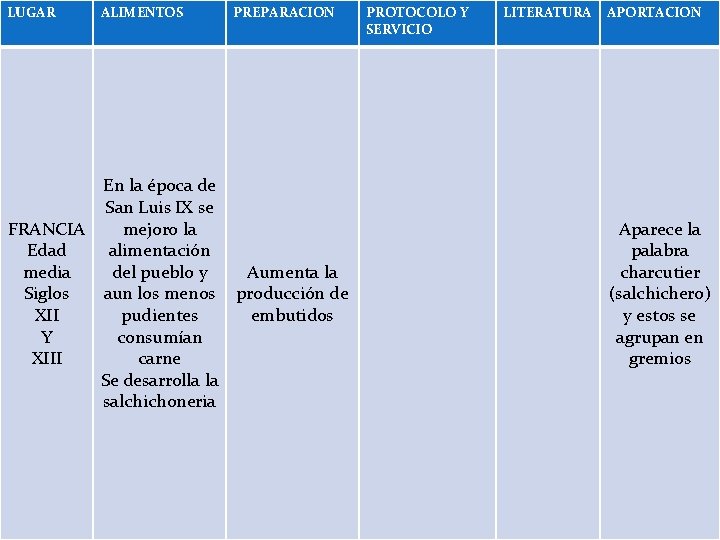 LUGAR ALIMENTOS PREPARACION En la época de San Luis IX se FRANCIA mejoro la LUGAR ALIMENTOS PREPARACION En la época de San Luis IX se FRANCIA mejoro la