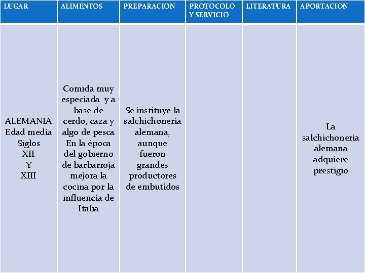 LUGAR ALIMENTOS PREPARACION ALEMANIA Edad media Siglos XII Y XIII Comida muy especiada y LUGAR ALIMENTOS PREPARACION ALEMANIA Edad media Siglos XII Y XIII Comida muy especiada y
