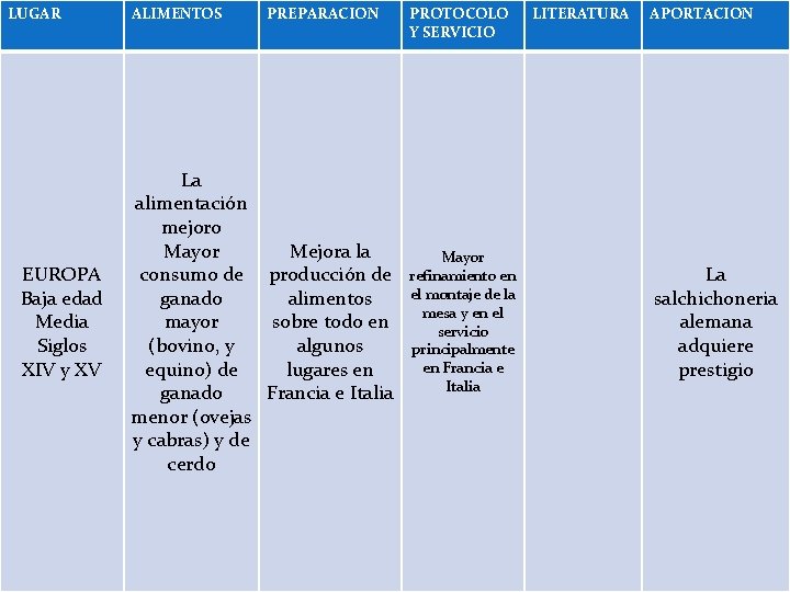 LUGAR EUROPA Baja edad Media Siglos XIV y XV ALIMENTOS PREPARACION La alimentación mejoro LUGAR EUROPA Baja edad Media Siglos XIV y XV ALIMENTOS PREPARACION La alimentación mejoro