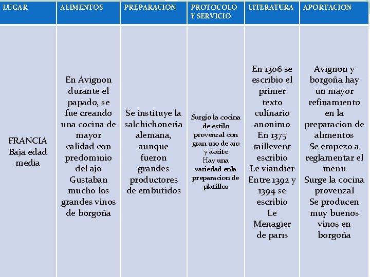 LUGAR FRANCIA Baja edad media ALIMENTOS PREPARACION En Avignon durante el papado, se fue LUGAR FRANCIA Baja edad media ALIMENTOS PREPARACION En Avignon durante el papado, se fue