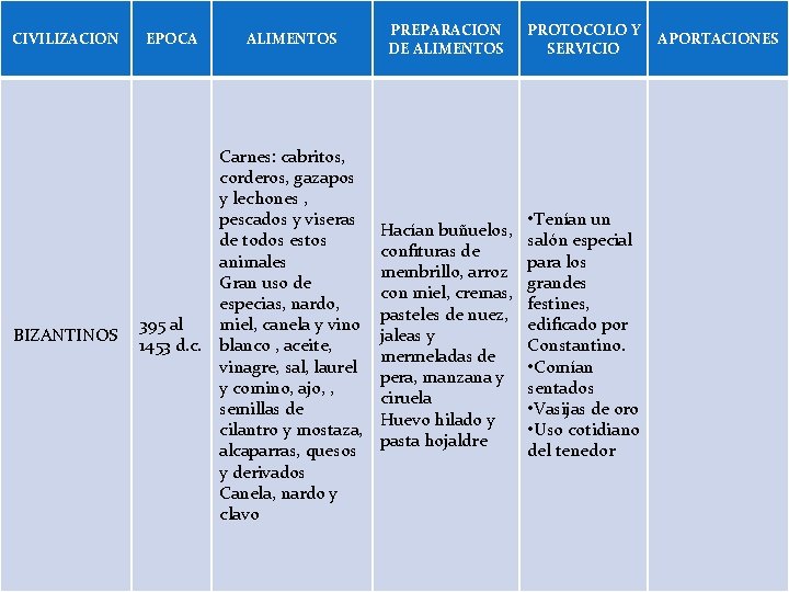 CIVILIZACION BIZANTINOS EPOCA ALIMENTOS PREPARACION DE ALIMENTOS PROTOCOLO Y SERVICIO 395 al 1453 d. CIVILIZACION BIZANTINOS EPOCA ALIMENTOS PREPARACION DE ALIMENTOS PROTOCOLO Y SERVICIO 395 al 1453 d.