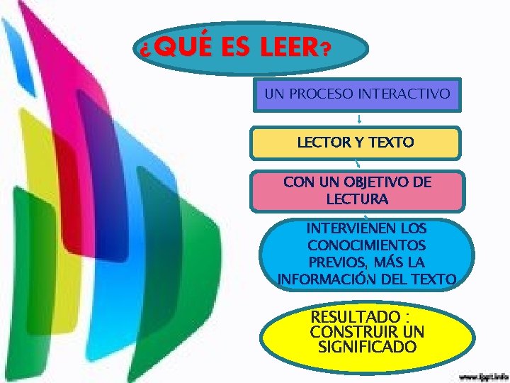 ¿QUÉ ES LEER? UN PROCESO INTERACTIVO LECTOR Y TEXTO CON UN OBJETIVO DE LECTURA