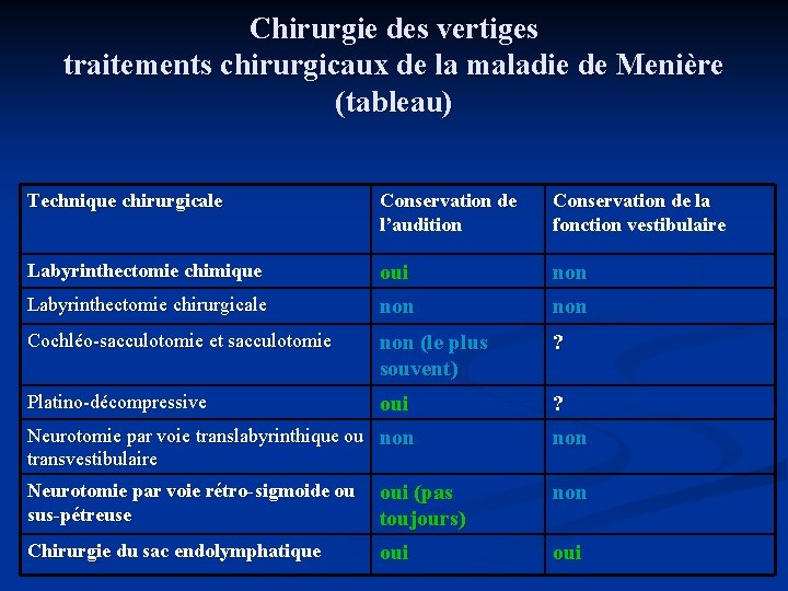 Chirurgie des vertiges traitements chirurgicaux de la maladie de Menière (tableau) Technique chirurgicale Conservation
