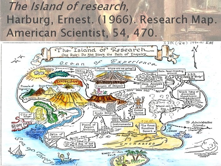 The Island of research, Harburg, Ernest. (1966). Research Map. American Scientist, 54, 470. g.