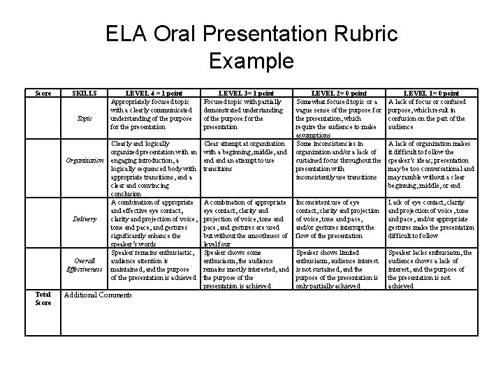 ELA Oral Presentation Rubric Example Score SKILLS Topic Organization Delivery Overall Effectiveness Total Score