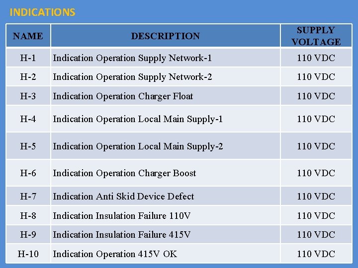 INDICATIONS NAME DESCRIPTION SUPPLY VOLTAGE H-1 Indication Operation Supply Network-1 110 VDC H-2 Indication