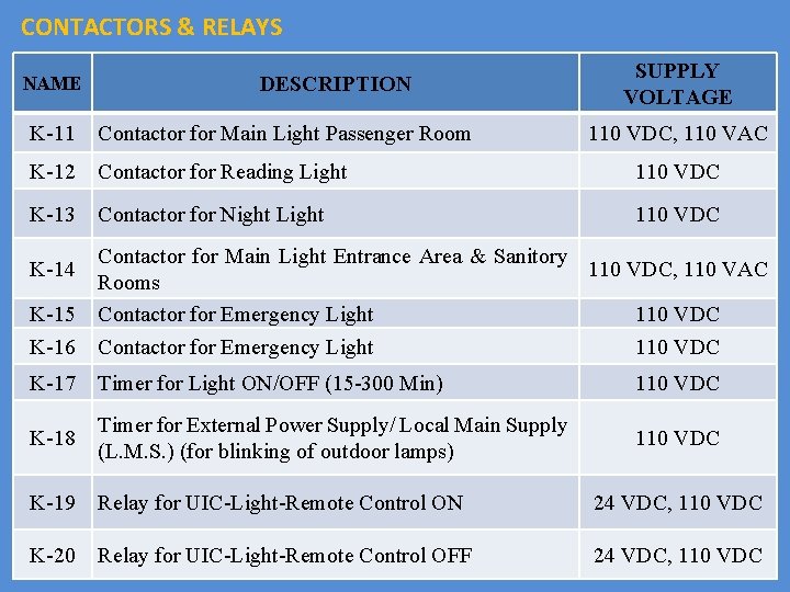 CONTACTORS & RELAYS NAME DESCRIPTION SUPPLY VOLTAGE K-11 Contactor for Main Light Passenger Room