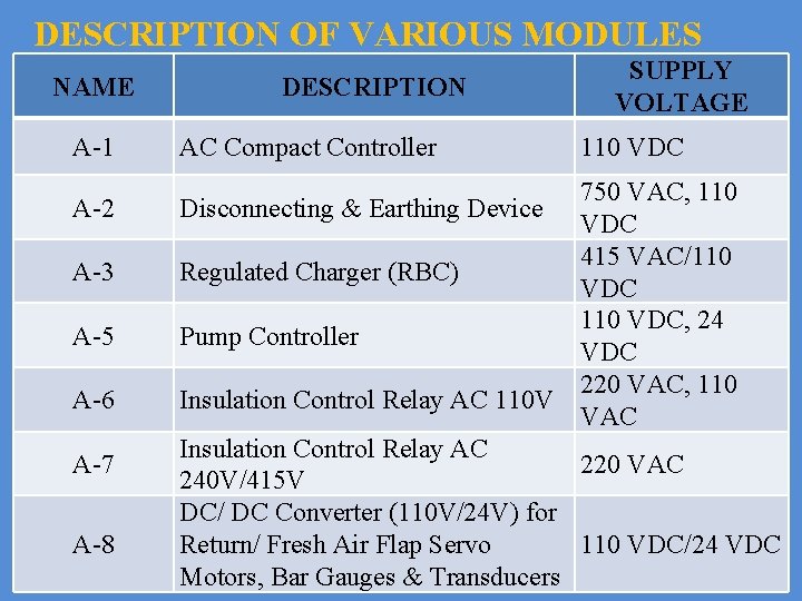  DESCRIPTION NAME OF VARIOUS MODULES DESCRIPTION A-1 AC Compact Controller A-2 Disconnecting &