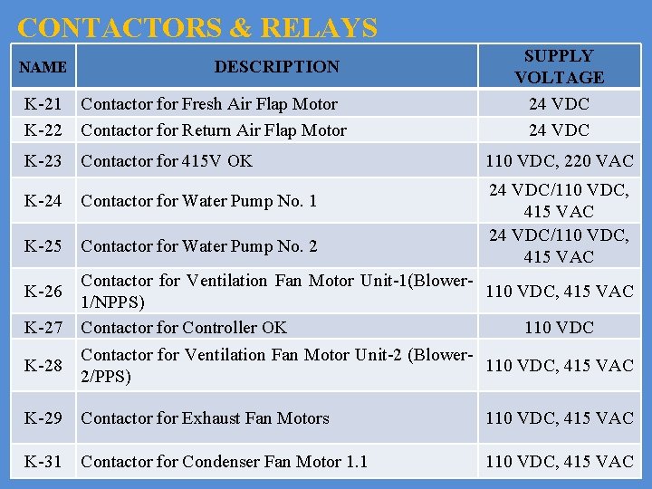 CONTACTORS & RELAYS NAME DESCRIPTION K-21 K-22 Contactor for Fresh Air Flap Motor Contactor