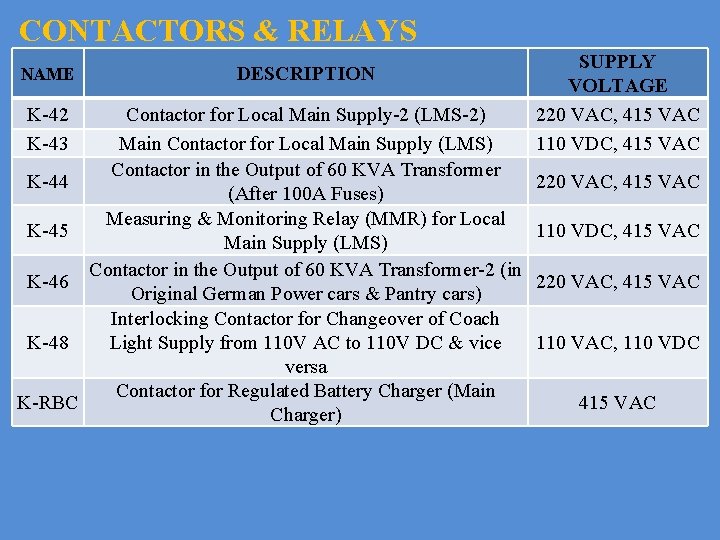 CONTACTORS & RELAYS NAME K-42 K-43 DESCRIPTION Contactor for Local Main Supply-2 (LMS-2) Main