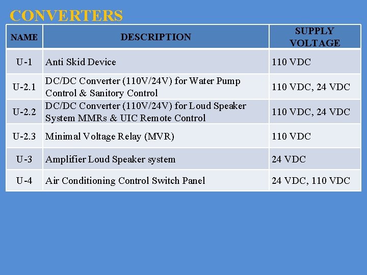CONVERTERS DESCRIPTION NAME U-1 Anti Skid Device DC/DC Converter (110 V/24 V) for Water