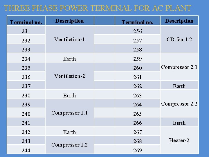 THREE PHASE POWER TERMINAL FOR AC PLANT Terminal no. Description 231 232 Ventilation-1 Earth