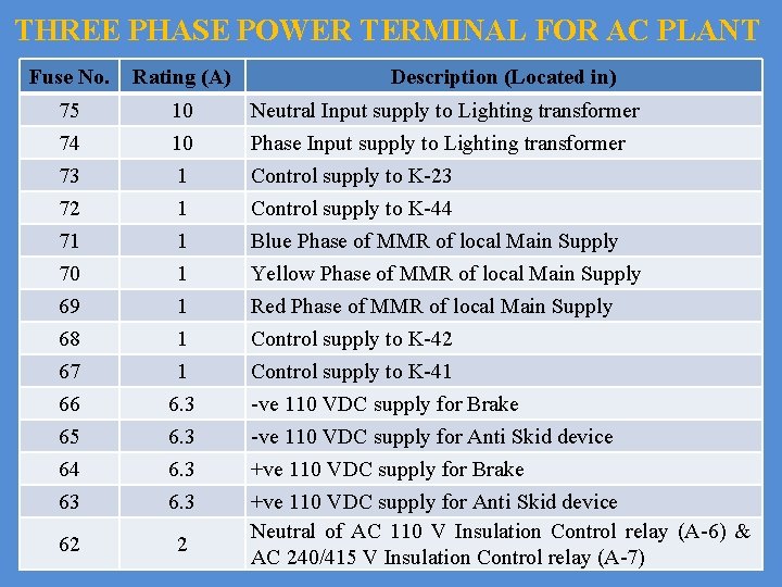 THREE PHASE POWER TERMINAL FOR AC PLANT Fuse No. Rating (A) Description (Located in)