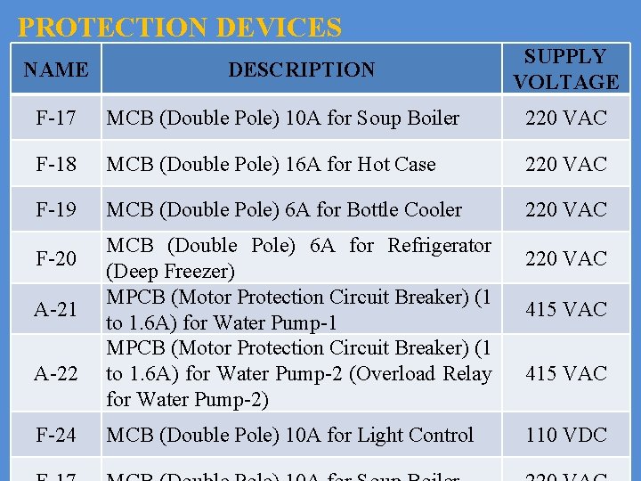 PROTECTION DEVICES NAME DESCRIPTION SUPPLY VOLTAGE F-17 MCB (Double Pole) 10 A for Soup