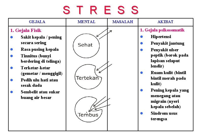 S T R E S S GEJALA 1. Gejala Fisik l l l Sakit