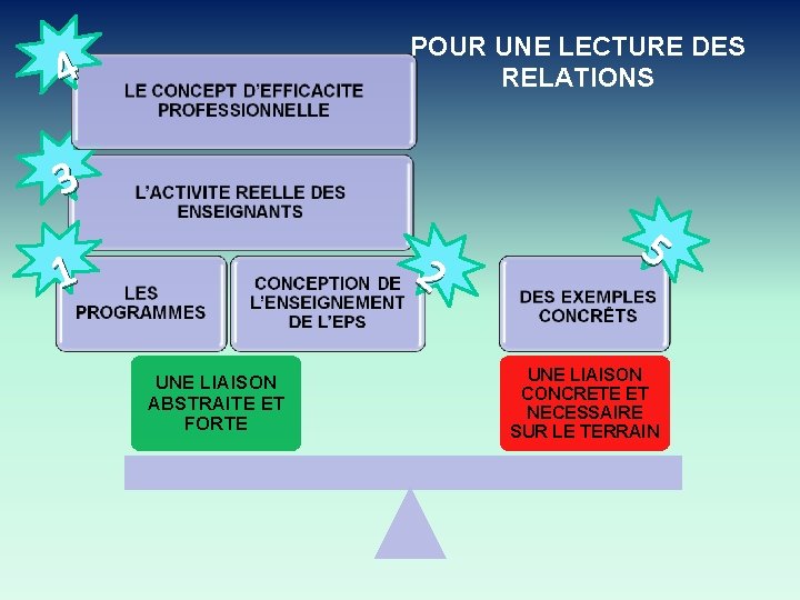 POUR UNE LECTURE DES RELATIONS 4 3 2 1 UNE LIAISON ABSTRAITE ET FORTE