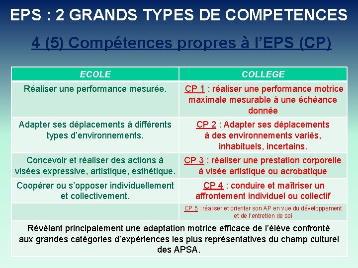 EPS : 2 GRANDS TYPES DE COMPETENCES 4 (5) Compétences propres à l’EPS (CP)