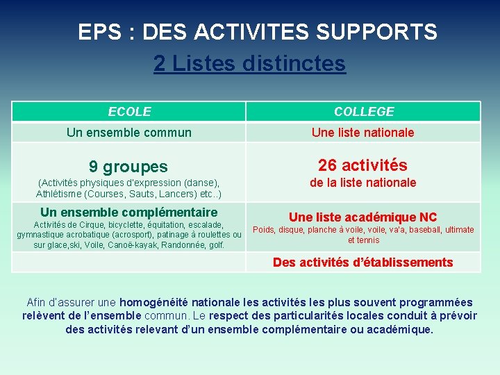 EPS : DES ACTIVITES SUPPORTS 2 Listes distinctes ECOLE COLLEGE Un ensemble commun Une