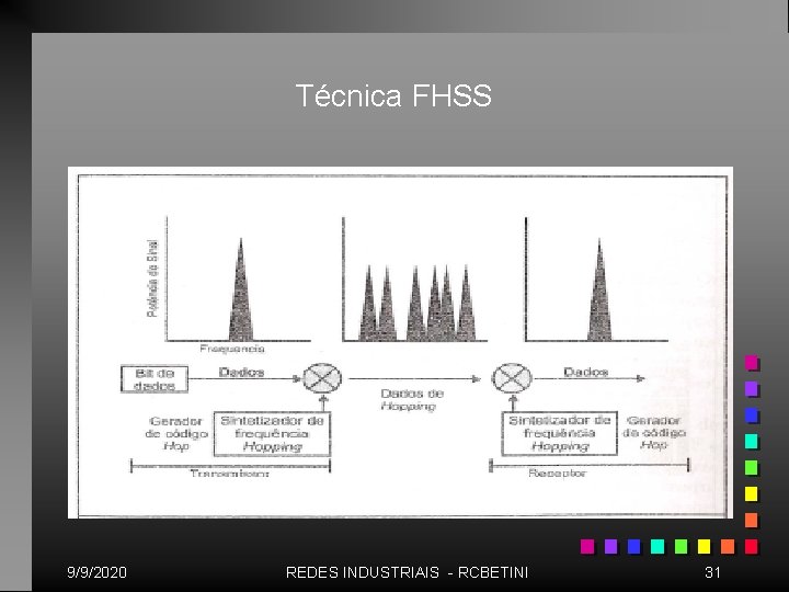 Técnica FHSS 9/9/2020 REDES INDUSTRIAIS - RCBETINI 31 