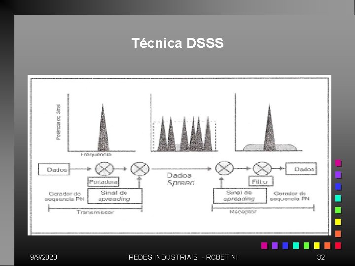 Técnica DSSS 9/9/2020 REDES INDUSTRIAIS - RCBETINI 32 