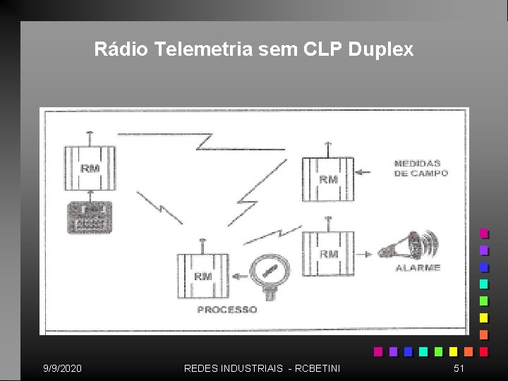 Rádio Telemetria sem CLP Duplex 9/9/2020 REDES INDUSTRIAIS - RCBETINI 51 
