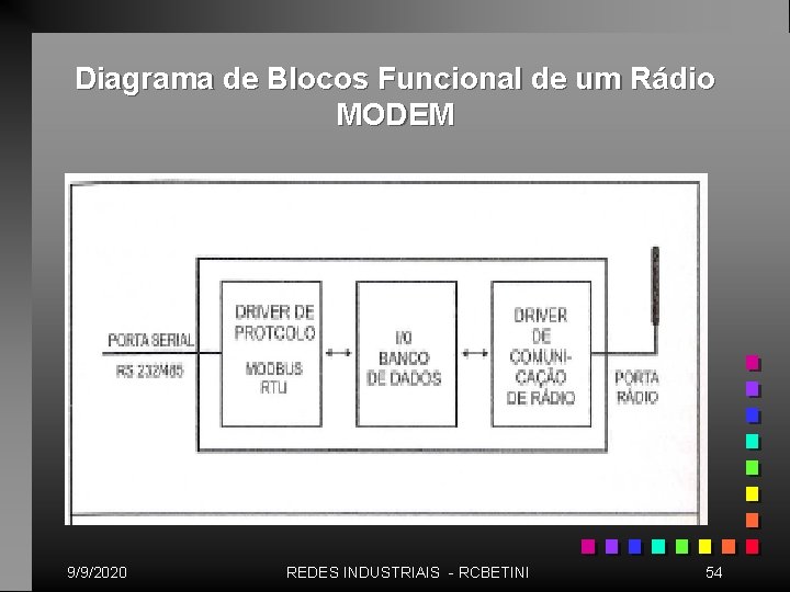 Diagrama de Blocos Funcional de um Rádio MODEM 9/9/2020 REDES INDUSTRIAIS - RCBETINI 54 Diagrama de Blocos Funcional de um Rádio MODEM 9/9/2020 REDES INDUSTRIAIS - RCBETINI 54