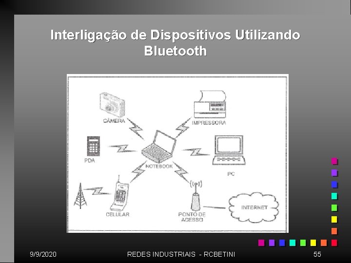 Interligação de Dispositivos Utilizando Bluetooth 9/9/2020 REDES INDUSTRIAIS - RCBETINI 55 Interligação de Dispositivos Utilizando Bluetooth 9/9/2020 REDES INDUSTRIAIS - RCBETINI 55