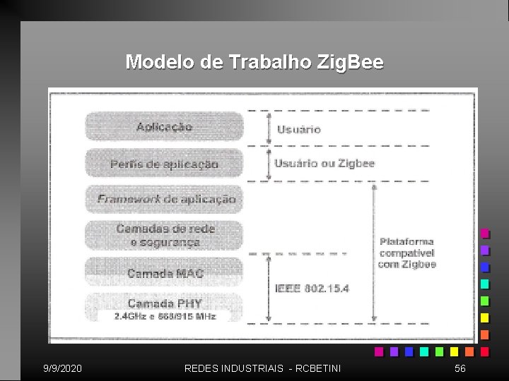 Modelo de Trabalho Zig. Bee 9/9/2020 REDES INDUSTRIAIS - RCBETINI 56 