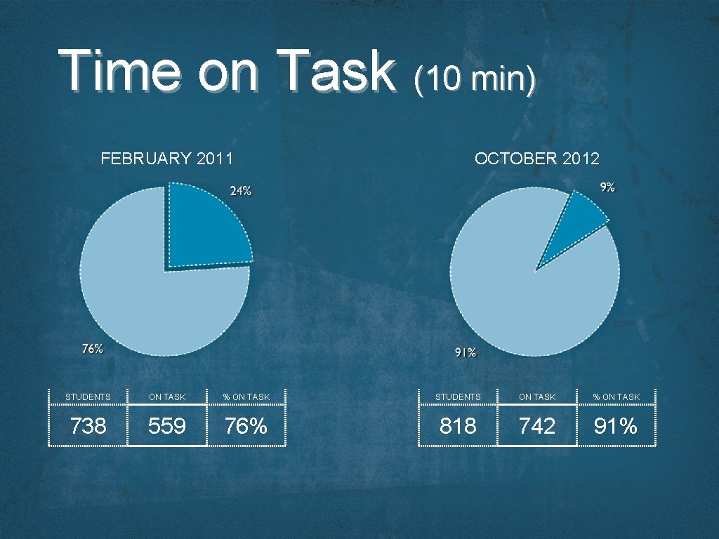 Time on Task (10 min) FEBRUARY 2011 OCTOBER 2012 STUDENTS ON TASK % ON