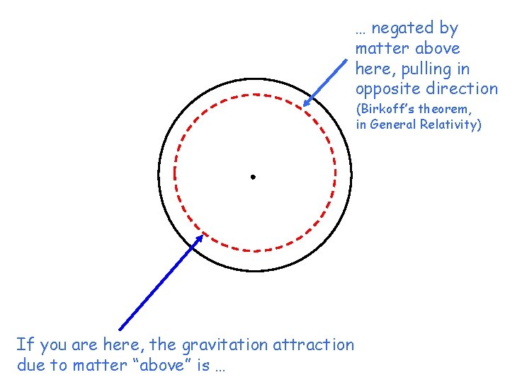 … negated by matter above here, pulling in opposite direction (Birkoff’s theorem, in General