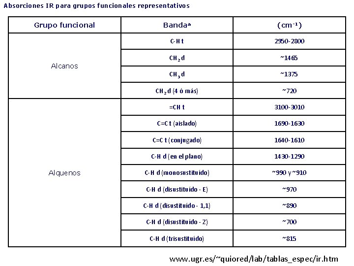 Absorciones IR para grupos funcionales representativos Grupo funcional Alcanos Alquenos Bandaa (cm-1) C-H t