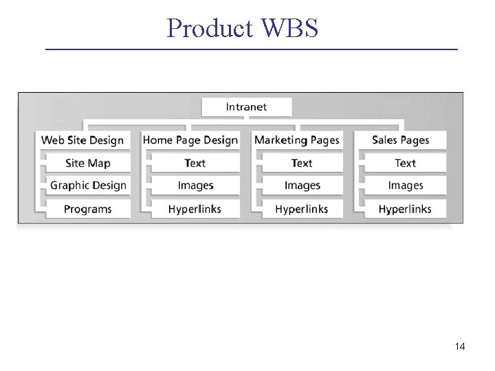 Product WBS 14 