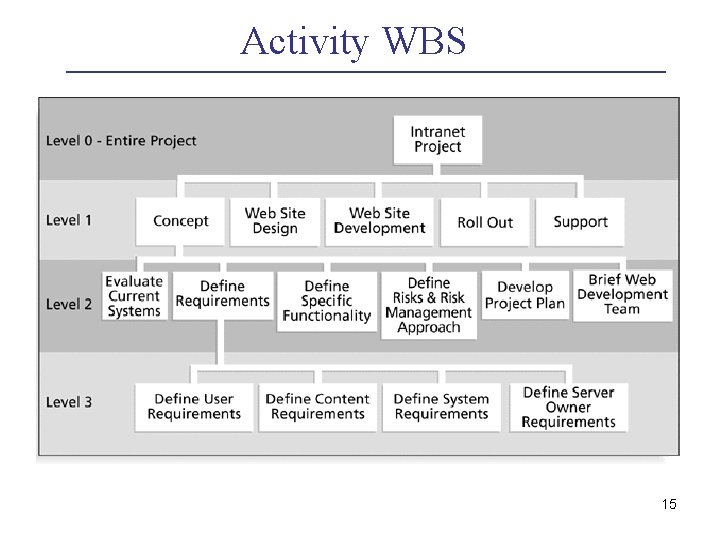 Activity WBS 15 