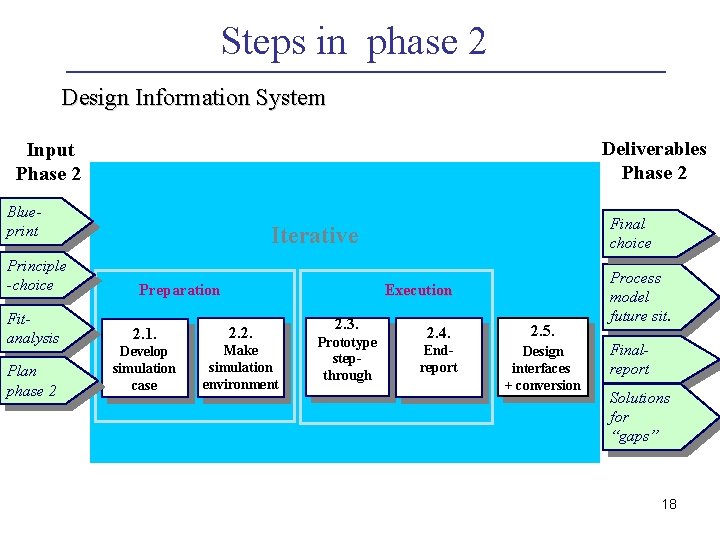 Steps in phase 2 Design Information System Deliverables Phase 2 Input Phase 2 Blueprint