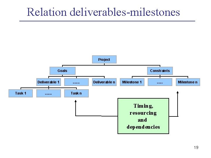 Relation deliverables-milestones Project Goals Task 1 Constraints Deliverable 1 . . . Task n