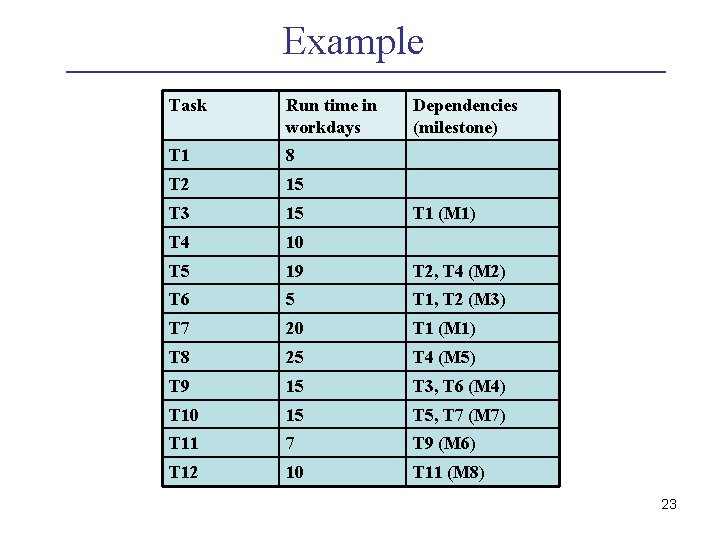 Example Task Run time in workdays Dependencies (milestone) T 1 8 T 2 15