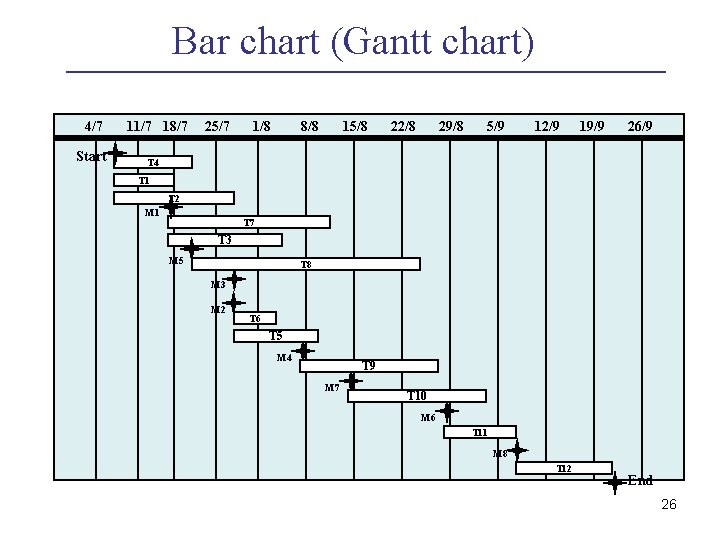 Bar chart (Gantt chart) 4/7 Start 11/7 18/7 25/7 1/8 8/8 15/8 22/8 29/8